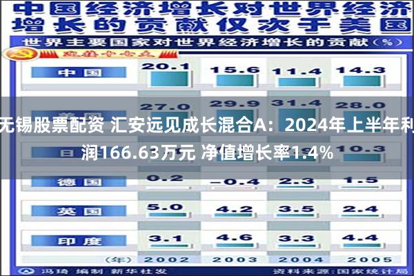 无锡股票配资 汇安远见成长混合A：2024年上半年利润166.63万元 净值增长率1.4%