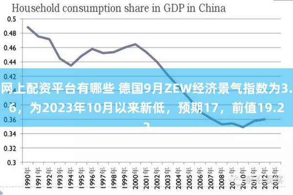 网上配资平台有哪些 德国9月ZEW经济景气指数为3.6，为2023年10月以来新低，预期17，前值19.2